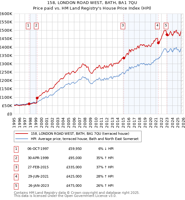 158, LONDON ROAD WEST, BATH, BA1 7QU: Price paid vs HM Land Registry's House Price Index