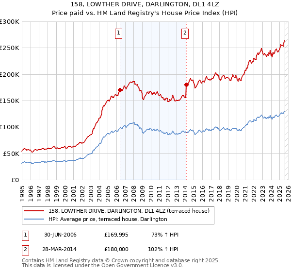 158, LOWTHER DRIVE, DARLINGTON, DL1 4LZ: Price paid vs HM Land Registry's House Price Index