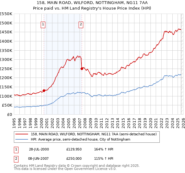 158, MAIN ROAD, WILFORD, NOTTINGHAM, NG11 7AA: Price paid vs HM Land Registry's House Price Index