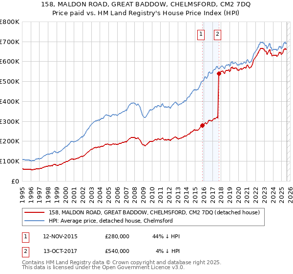 158, MALDON ROAD, GREAT BADDOW, CHELMSFORD, CM2 7DQ: Price paid vs HM Land Registry's House Price Index