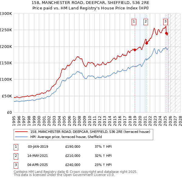 158, MANCHESTER ROAD, DEEPCAR, SHEFFIELD, S36 2RE: Price paid vs HM Land Registry's House Price Index