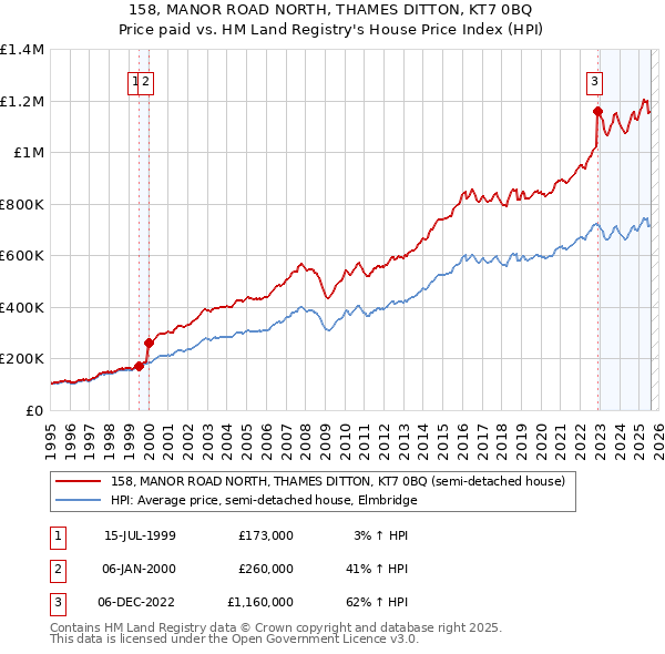158, MANOR ROAD NORTH, THAMES DITTON, KT7 0BQ: Price paid vs HM Land Registry's House Price Index