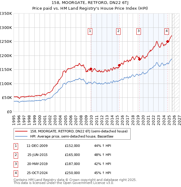 158, MOORGATE, RETFORD, DN22 6TJ: Price paid vs HM Land Registry's House Price Index