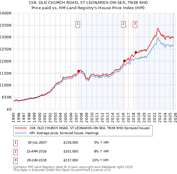 158, OLD CHURCH ROAD, ST LEONARDS-ON-SEA, TN38 9HD: Price paid vs HM Land Registry's House Price Index