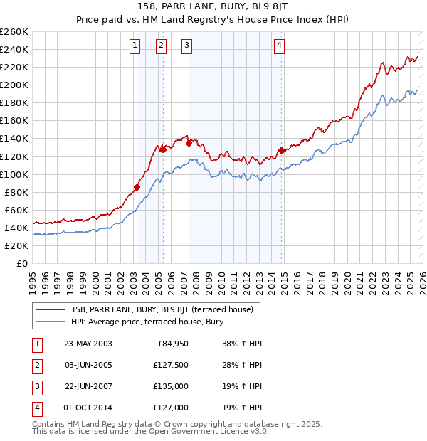 158, PARR LANE, BURY, BL9 8JT: Price paid vs HM Land Registry's House Price Index