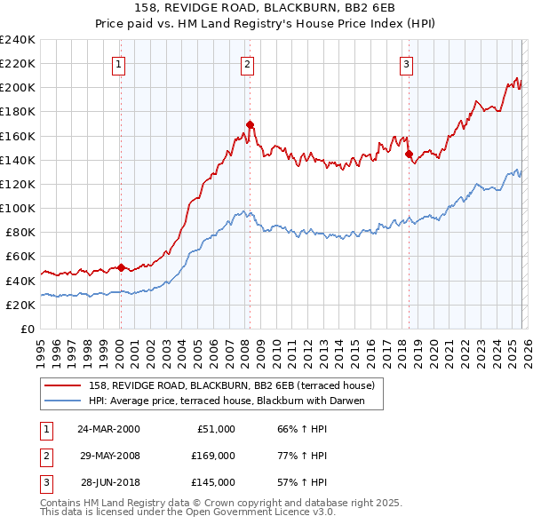 158, REVIDGE ROAD, BLACKBURN, BB2 6EB: Price paid vs HM Land Registry's House Price Index