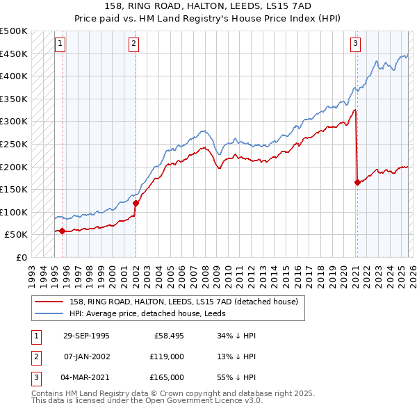 158, RING ROAD, HALTON, LEEDS, LS15 7AD: Price paid vs HM Land Registry's House Price Index