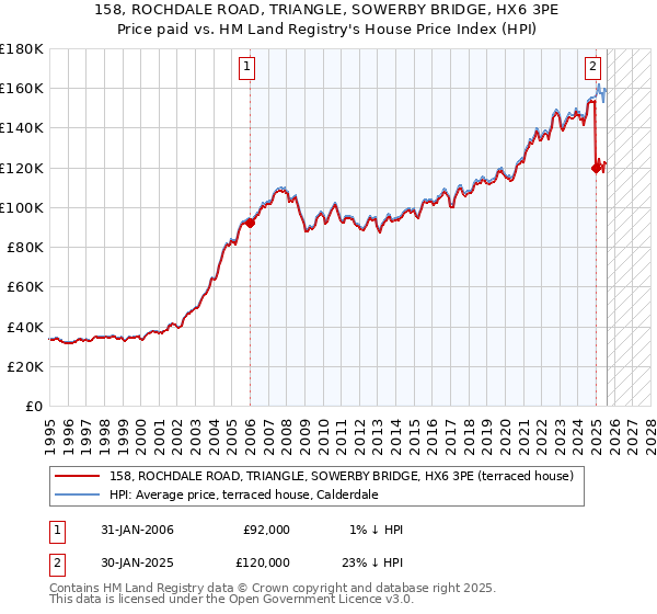 158, ROCHDALE ROAD, TRIANGLE, SOWERBY BRIDGE, HX6 3PE: Price paid vs HM Land Registry's House Price Index