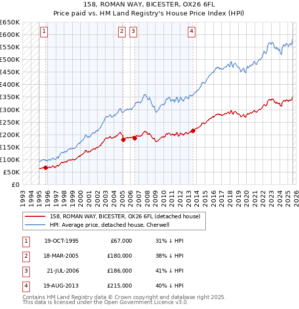 158, ROMAN WAY, BICESTER, OX26 6FL: Price paid vs HM Land Registry's House Price Index