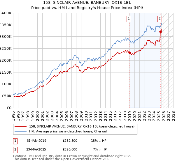158, SINCLAIR AVENUE, BANBURY, OX16 1BL: Price paid vs HM Land Registry's House Price Index