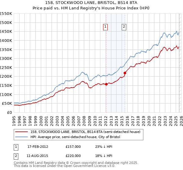 158, STOCKWOOD LANE, BRISTOL, BS14 8TA: Price paid vs HM Land Registry's House Price Index