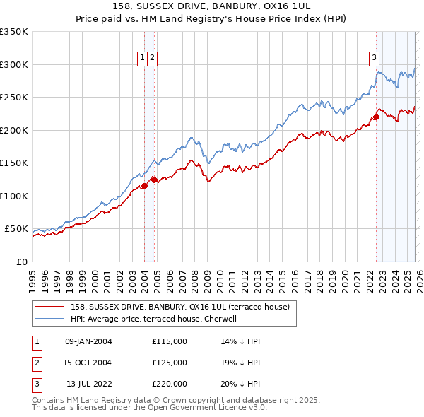 158, SUSSEX DRIVE, BANBURY, OX16 1UL: Price paid vs HM Land Registry's House Price Index