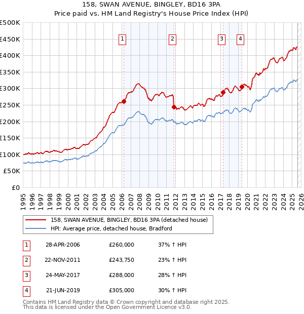 158, SWAN AVENUE, BINGLEY, BD16 3PA: Price paid vs HM Land Registry's House Price Index