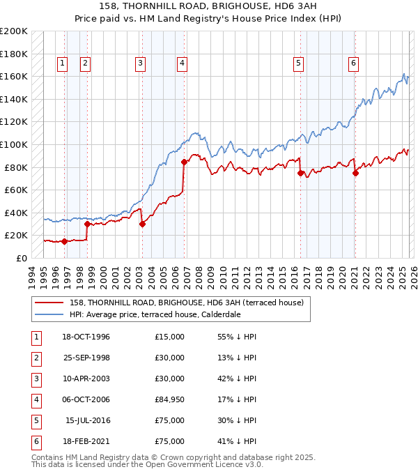 158, THORNHILL ROAD, BRIGHOUSE, HD6 3AH: Price paid vs HM Land Registry's House Price Index