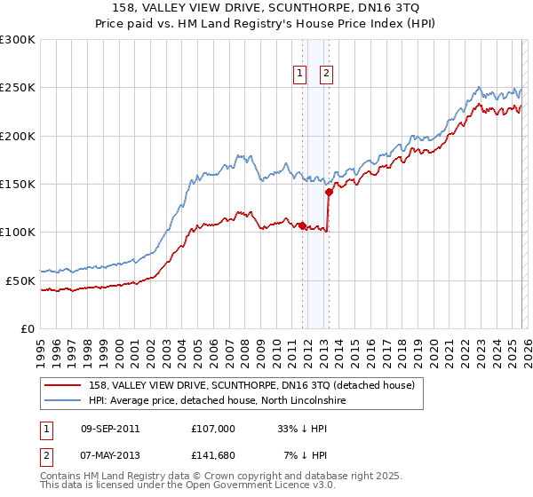 158, VALLEY VIEW DRIVE, SCUNTHORPE, DN16 3TQ: Price paid vs HM Land Registry's House Price Index