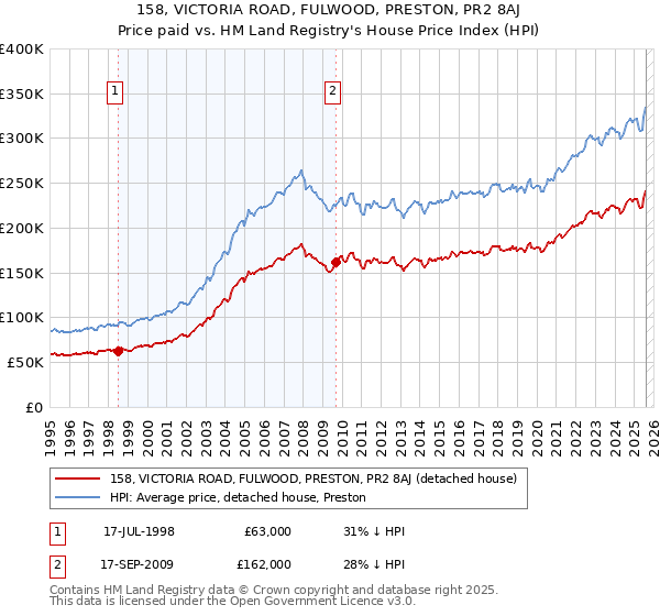 158, VICTORIA ROAD, FULWOOD, PRESTON, PR2 8AJ: Price paid vs HM Land Registry's House Price Index