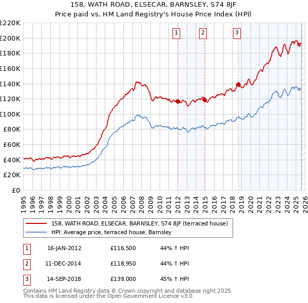 158, WATH ROAD, ELSECAR, BARNSLEY, S74 8JF: Price paid vs HM Land Registry's House Price Index