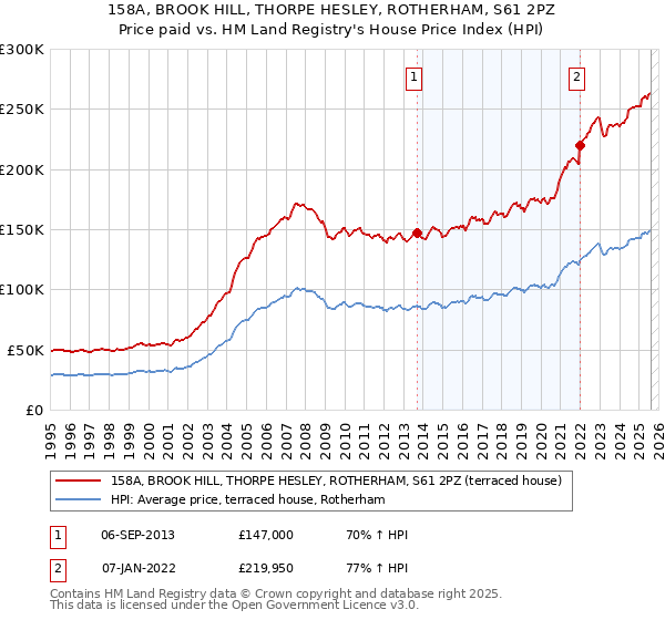 158A, BROOK HILL, THORPE HESLEY, ROTHERHAM, S61 2PZ: Price paid vs HM Land Registry's House Price Index