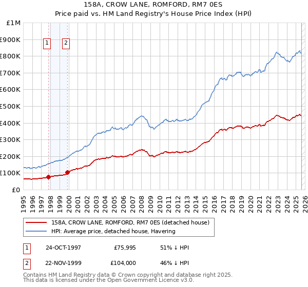158A, CROW LANE, ROMFORD, RM7 0ES: Price paid vs HM Land Registry's House Price Index