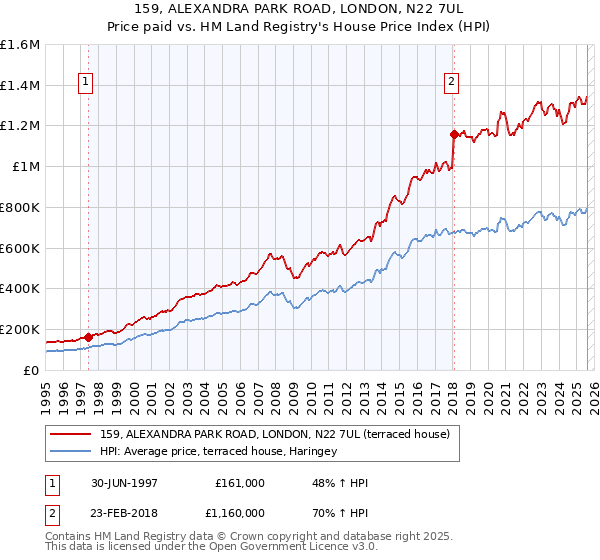 159, ALEXANDRA PARK ROAD, LONDON, N22 7UL: Price paid vs HM Land Registry's House Price Index