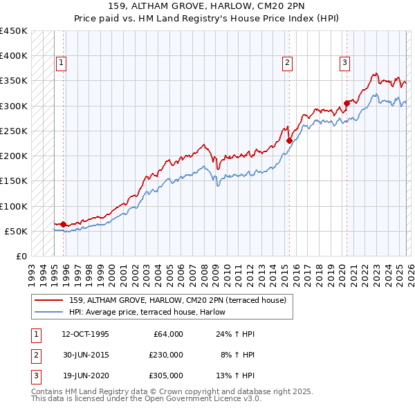 159, ALTHAM GROVE, HARLOW, CM20 2PN: Price paid vs HM Land Registry's House Price Index