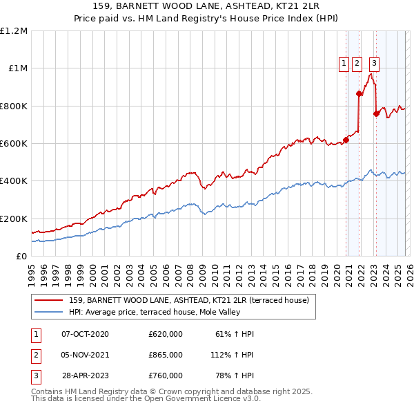 159, BARNETT WOOD LANE, ASHTEAD, KT21 2LR: Price paid vs HM Land Registry's House Price Index