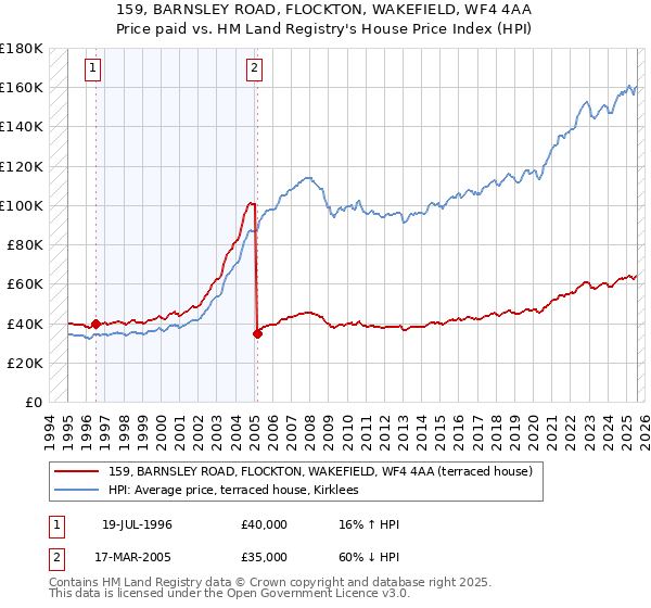 159, BARNSLEY ROAD, FLOCKTON, WAKEFIELD, WF4 4AA: Price paid vs HM Land Registry's House Price Index