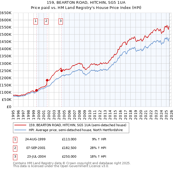 159, BEARTON ROAD, HITCHIN, SG5 1UA: Price paid vs HM Land Registry's House Price Index