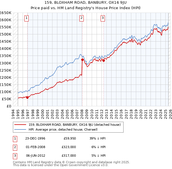 159, BLOXHAM ROAD, BANBURY, OX16 9JU: Price paid vs HM Land Registry's House Price Index