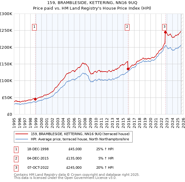 159, BRAMBLESIDE, KETTERING, NN16 9UQ: Price paid vs HM Land Registry's House Price Index