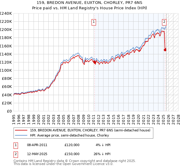 159, BREDON AVENUE, EUXTON, CHORLEY, PR7 6NS: Price paid vs HM Land Registry's House Price Index