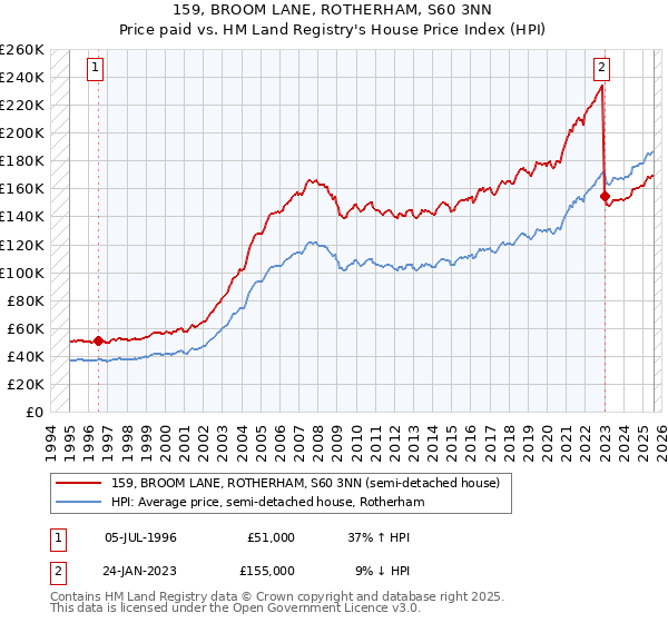 159, BROOM LANE, ROTHERHAM, S60 3NN: Price paid vs HM Land Registry's House Price Index