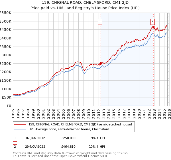 159, CHIGNAL ROAD, CHELMSFORD, CM1 2JD: Price paid vs HM Land Registry's House Price Index