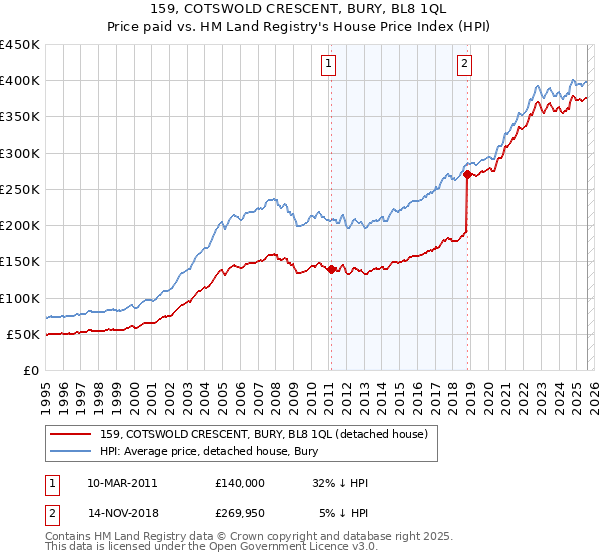 159, COTSWOLD CRESCENT, BURY, BL8 1QL: Price paid vs HM Land Registry's House Price Index