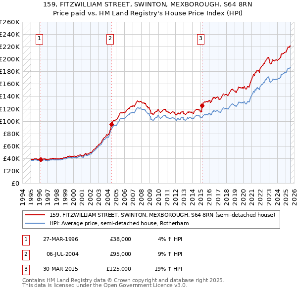 159, FITZWILLIAM STREET, SWINTON, MEXBOROUGH, S64 8RN: Price paid vs HM Land Registry's House Price Index