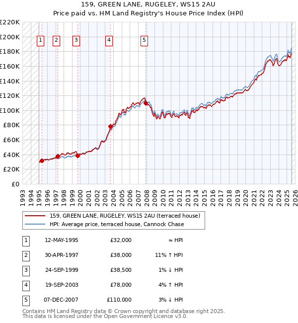 159, GREEN LANE, RUGELEY, WS15 2AU: Price paid vs HM Land Registry's House Price Index