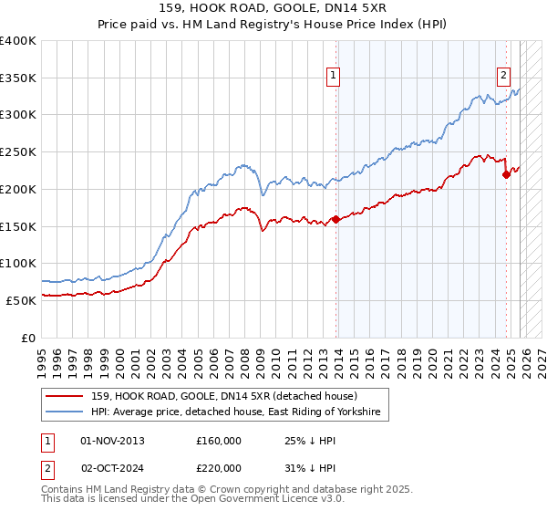 159, HOOK ROAD, GOOLE, DN14 5XR: Price paid vs HM Land Registry's House Price Index