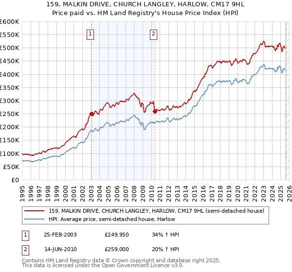 159, MALKIN DRIVE, CHURCH LANGLEY, HARLOW, CM17 9HL: Price paid vs HM Land Registry's House Price Index