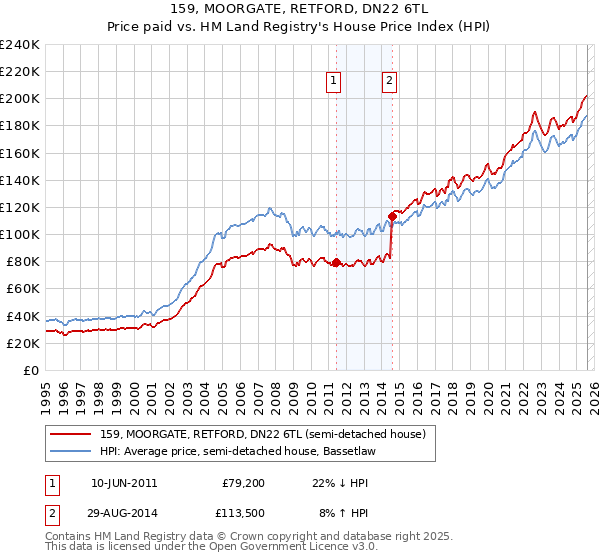 159, MOORGATE, RETFORD, DN22 6TL: Price paid vs HM Land Registry's House Price Index