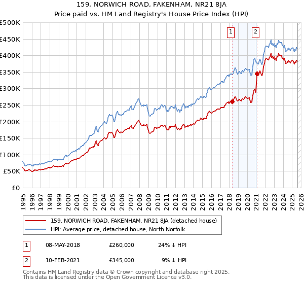 159, NORWICH ROAD, FAKENHAM, NR21 8JA: Price paid vs HM Land Registry's House Price Index