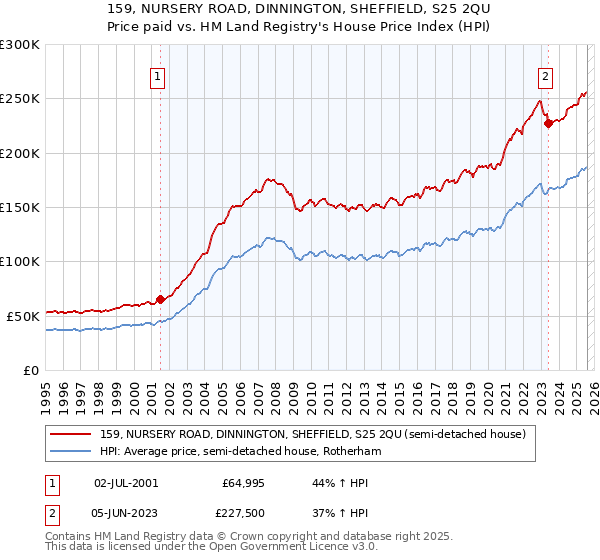 159, NURSERY ROAD, DINNINGTON, SHEFFIELD, S25 2QU: Price paid vs HM Land Registry's House Price Index