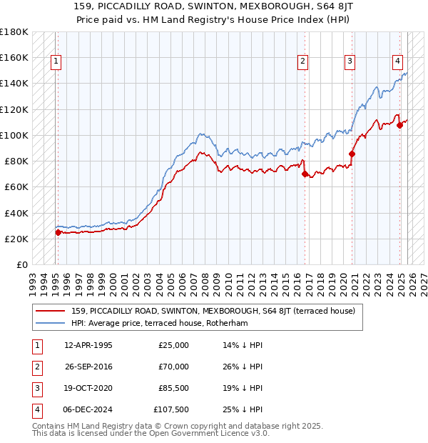 159, PICCADILLY ROAD, SWINTON, MEXBOROUGH, S64 8JT: Price paid vs HM Land Registry's House Price Index