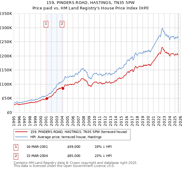 159, PINDERS ROAD, HASTINGS, TN35 5PW: Price paid vs HM Land Registry's House Price Index