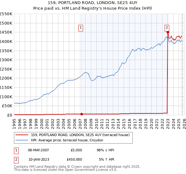 159, PORTLAND ROAD, LONDON, SE25 4UY: Price paid vs HM Land Registry's House Price Index