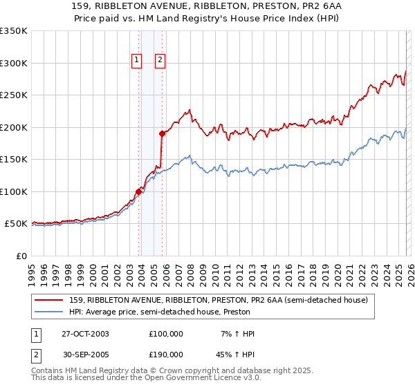 159, RIBBLETON AVENUE, RIBBLETON, PRESTON, PR2 6AA: Price paid vs HM Land Registry's House Price Index