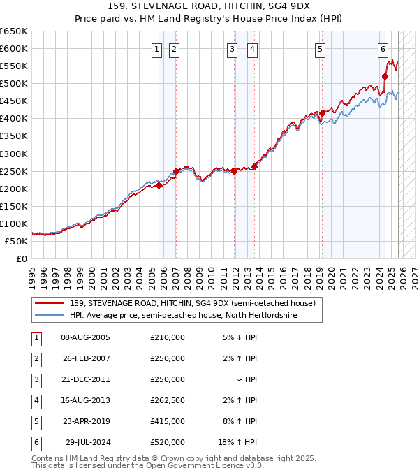 159, STEVENAGE ROAD, HITCHIN, SG4 9DX: Price paid vs HM Land Registry's House Price Index