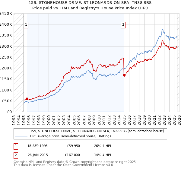 159, STONEHOUSE DRIVE, ST LEONARDS-ON-SEA, TN38 9BS: Price paid vs HM Land Registry's House Price Index
