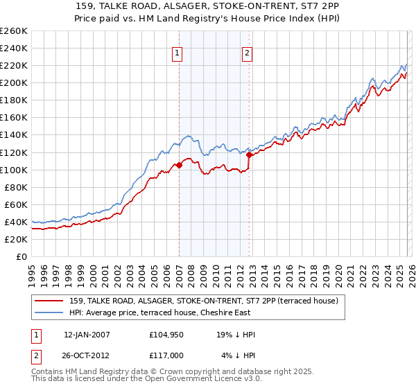 159, TALKE ROAD, ALSAGER, STOKE-ON-TRENT, ST7 2PP: Price paid vs HM Land Registry's House Price Index