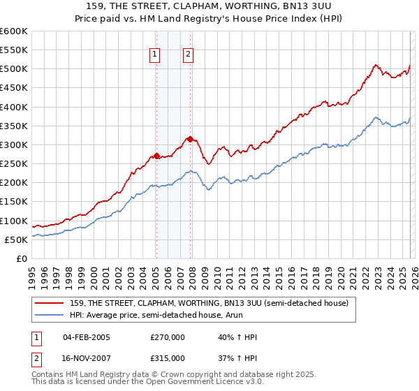 159, THE STREET, CLAPHAM, WORTHING, BN13 3UU: Price paid vs HM Land Registry's House Price Index