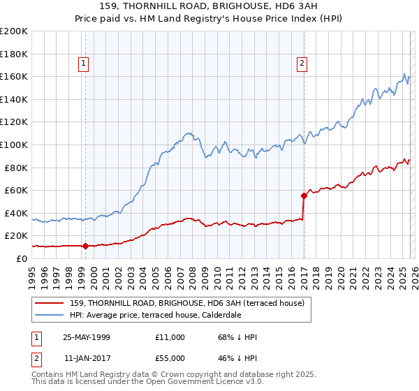 159, THORNHILL ROAD, BRIGHOUSE, HD6 3AH: Price paid vs HM Land Registry's House Price Index
